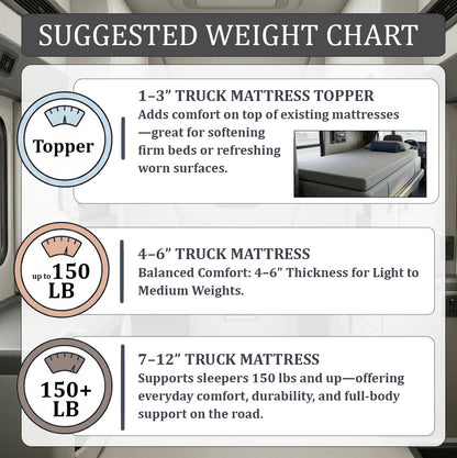 Easy Care Semi Truck Mattress with Washable Water-Resistant Protective Zipper Cover with Non Slip Bottom , CertiPUR-US Certified, Made in USA